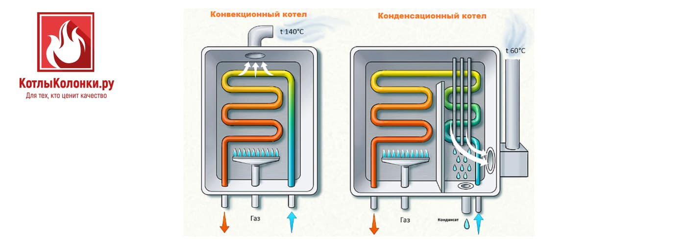 Конвекционный или конденсационный газовый котел: что выбрать для дома?